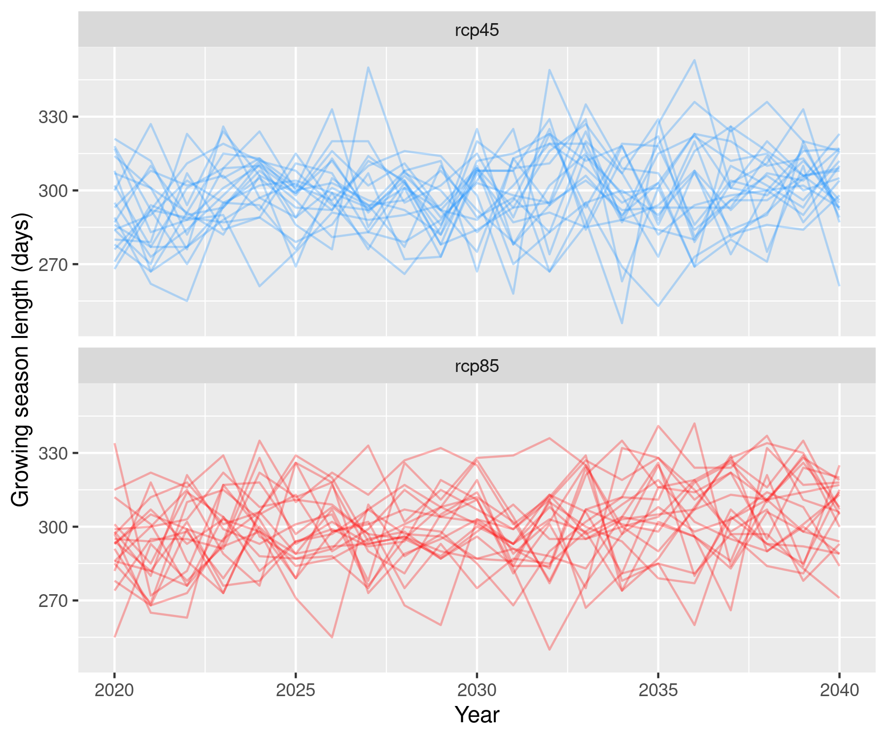 plot of chunk plot-grow-season