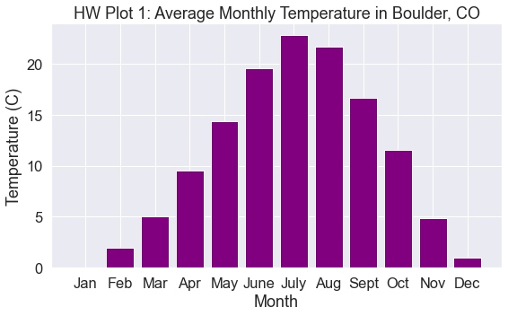 Homework plot 1 showing average monthly temperature in Boulder, Colorado.