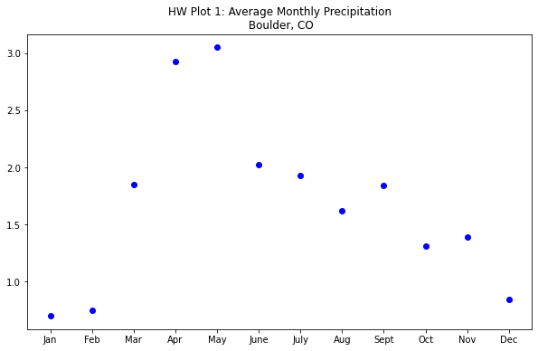 Scatter plot of Average Monthly Precipitation in Boulder, CO.