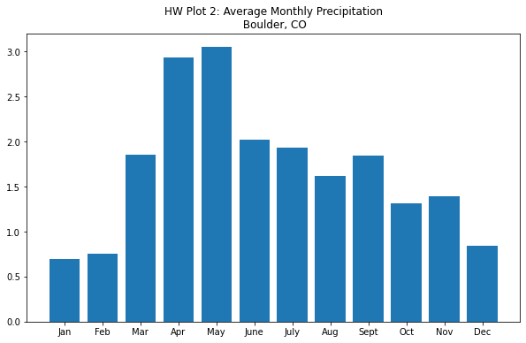 Bar plot of Average Monthly Precipitation in Boulder, CO.