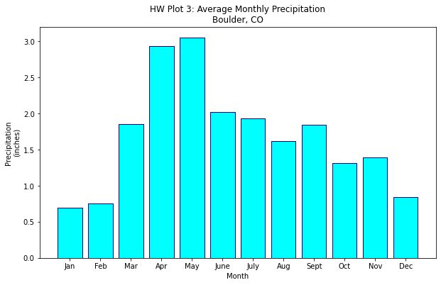 Bar plot of Average Monthly Precipitation in Boulder, CO. The bar colors and the edge colors have been customized.