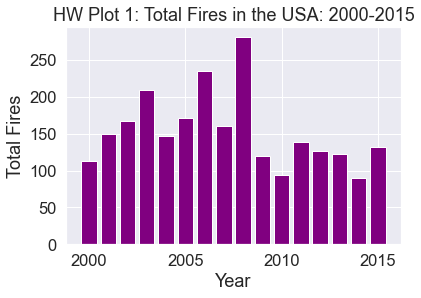 Bar plot of total fires in the USA by year from 2000-2015.