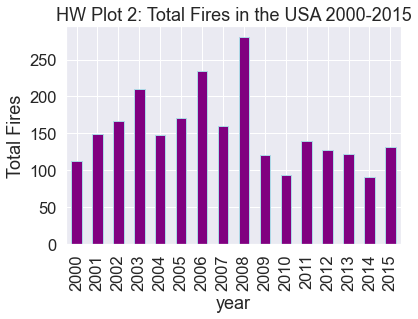 Bar plot of total fires in the USA by year from 2000-2015. The bars have a custom edgecolor.