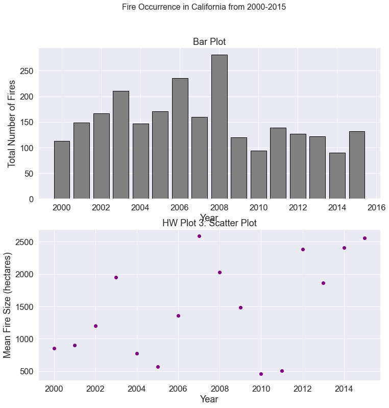 Two plots. The top plot is a bar plot of total fires in the USA by year from 2000-2015. The bottom plot is a scatter plot of mean fire size in hectacres in the USA from 2000-2015.