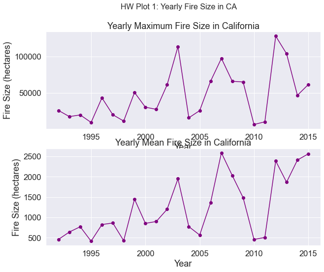 Two line plots. The top plot is of the yearly maximum fire size in California by year. The bottom plot is of the yearly mean fire size in California by year.
