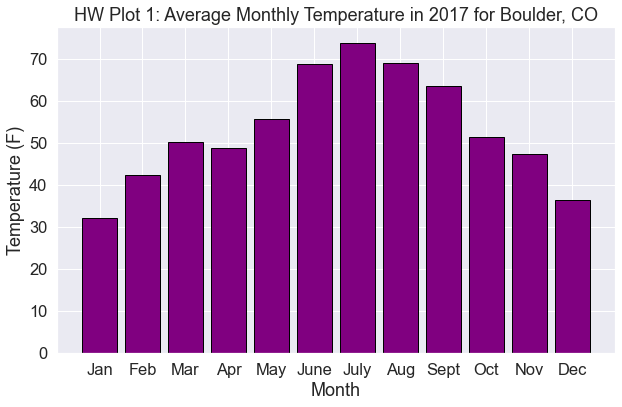 Bar plot of average monthly temperature in 2017 for Boulder, CO.