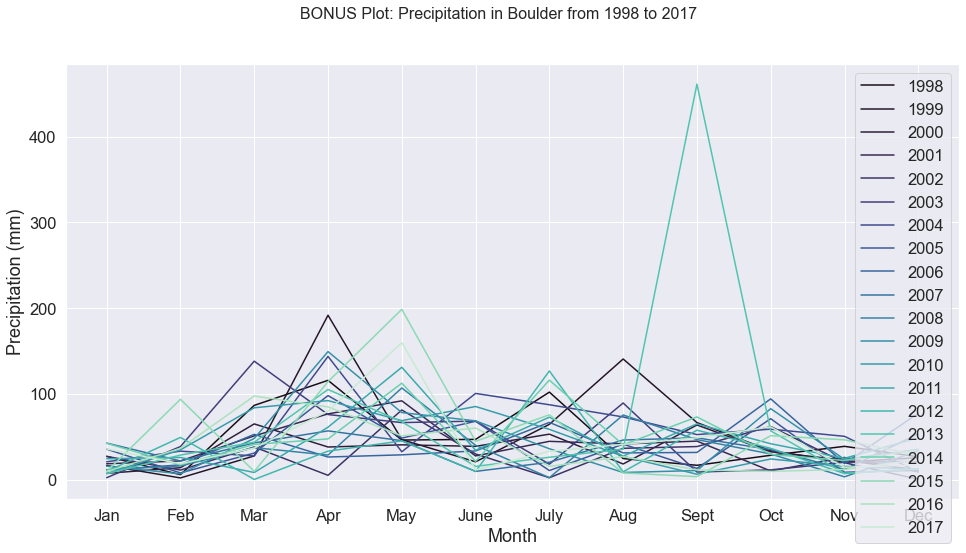 A line plot with a line representing the precipitation by month in Boulder, CO for each year from 1998 to 2017.