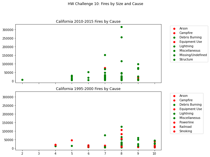 Two scatter plots. The top plot shows fires in California from 2010-2015 by size and cause. The bottom plot shows fires in California from 1995-2000 by size and cause. 