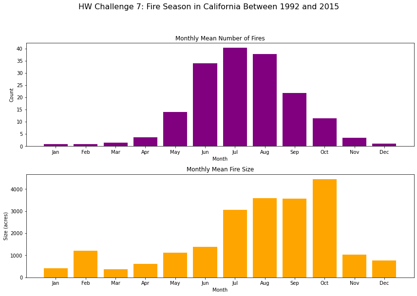 Two bar plots. The top plot shows the monthly mean number of fires in California between 1992 and 2015. The bottom plot shows the monthly mean size of fires in California between 1992 and 2015.