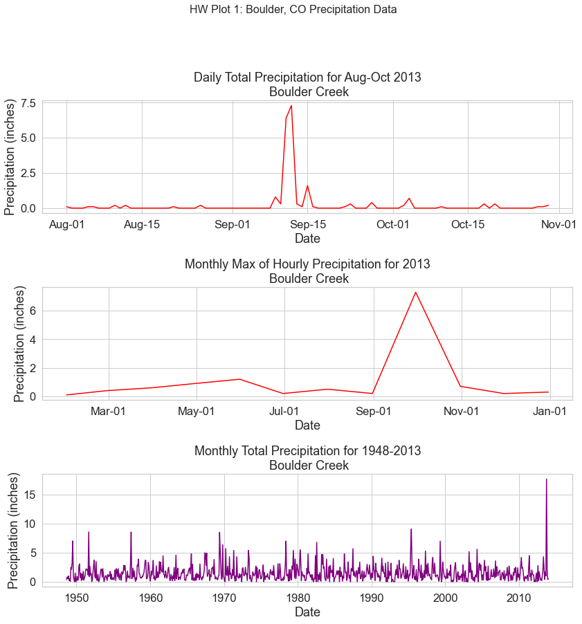 Three line plots. The top line plot is of daily precipitation from August to October 2013 in Boulder, CO. The middle line plot is of the monthly maximums of hourly precipitation for 2013 near Boulder Creek. The bottom plot is of the monthly total precipitation from 1948-2013 near Boulder Creek.
