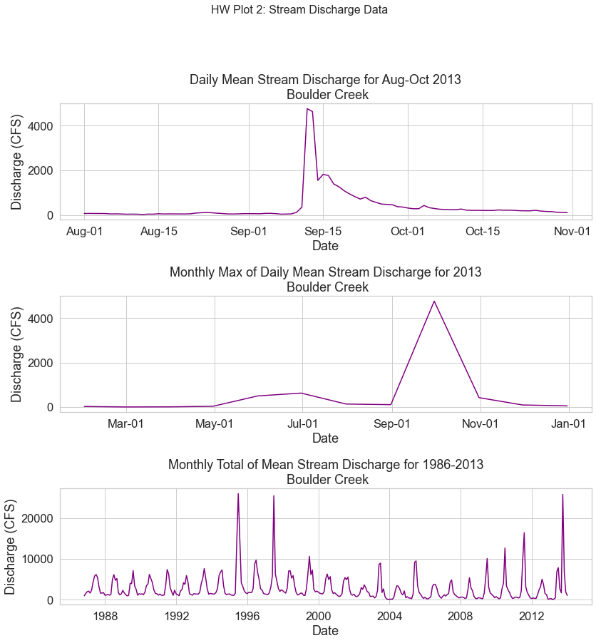Three line plots. The top line plot is of daily mean stream discharge from August to October 2013 for Boulder Creek. The middle line plot is of the monthly maximums of daily mean stream discharge for 2013 for Boulder Creek. The bottom plot is of the monthly total of mean stream discharge from 1986-2013 for Boulder Creek.