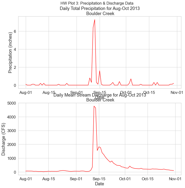 Two line plots. Top plot is daily total precipitation for August through October of 2013 near Boulder Creek. The bottom plot is the daily mean stream discharge for August through October for Boulder Creek.