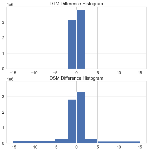 Two histogram plots. The top plot shows the values found in the difference raster of the digital terrain model. The bottom plot shows the values found in the difference raster of the digital surface model.