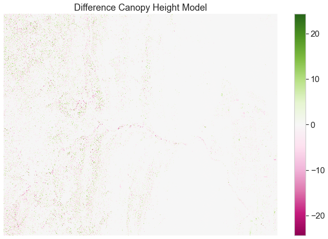 Plots of lidar min and max vs insitu min and max with a 1:1 line a regression fit for the NEON SJER field site.