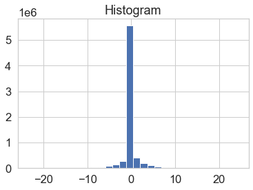 Histogram of values from the raster plot of the difference in the canopy height model.