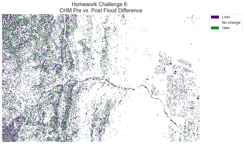 Categorized raster of areas that gained or lost elevation after the flood.