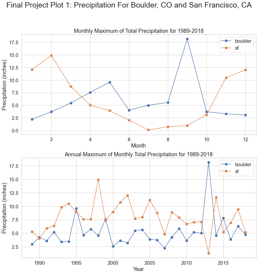 Two line plots. Top plot shows the monthly maximum of total precipitation for 1989-2018 in Boulder and San Francisco. The bottom plot shows the annual maximum of monthly total precipitation for 1989-2018 in Boulder and San Francisco.