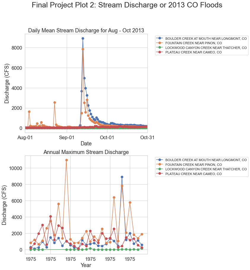 Plots of lidar min and max vs insitu min and max with a 1:1 line a regression fit for the NEON SJER field site.