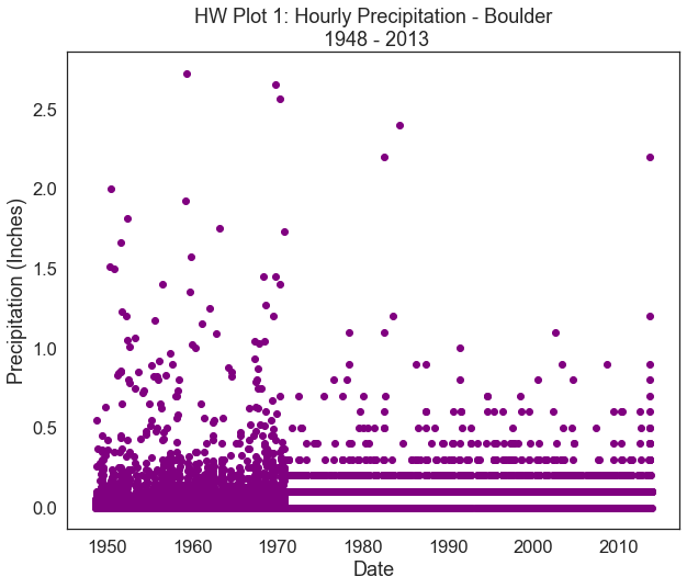 Homework plot of precipitation over time in Boulder, Colorado.