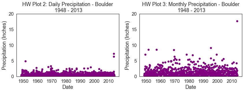 Homework plot of daily and monthly precipitation over time in Boulder, Colorado.