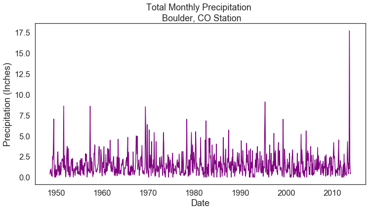 Plot of Total Monthly Precipitation for Boulder, CO.