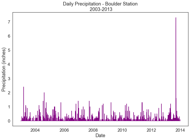 Plot of daily precipitation for Boulder, Colorado from 2003-2013.