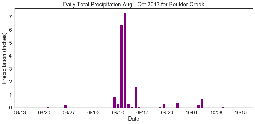 Plot of Daily Total Precipitation from Aug to Oct 2013 for Boulder Creek.