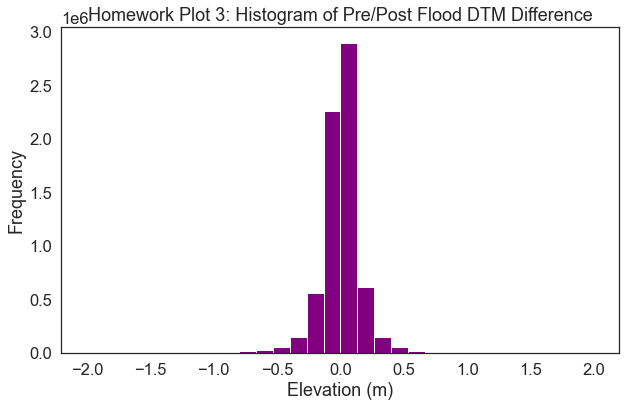 Histogram of the DTM different raster.