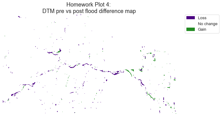 Plot of classified pre/post DTM difference raster.