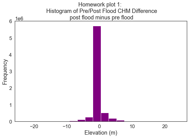 Difference Plot: Canopy Height Model post flood minus pre flood.