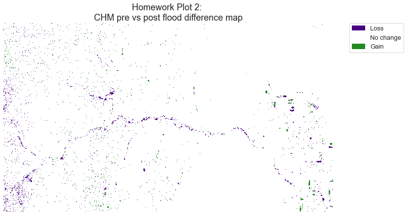 Canopy Height Model Different - Raster plot.