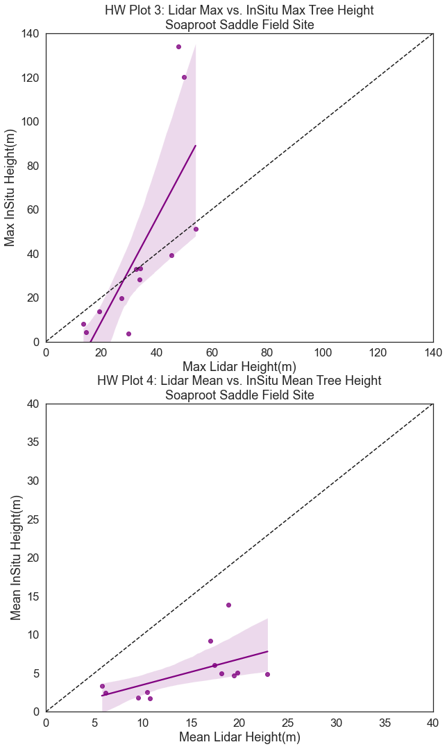 Plots of lidar min and max vs insitu min and max with a 1:1 line a regression fit for the NEON SOAP field site.