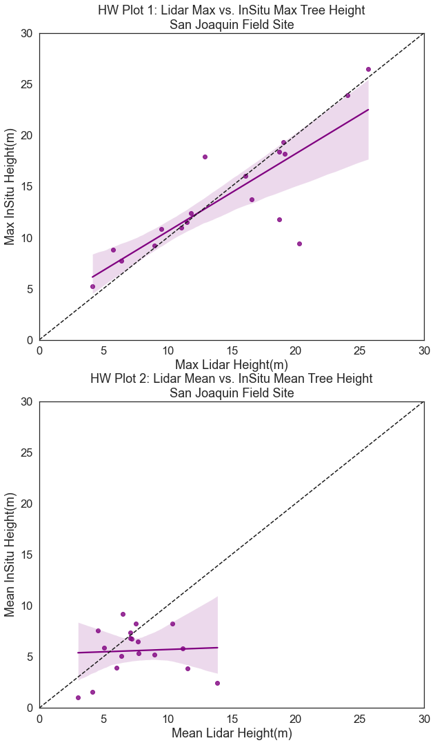 Plots of lidar min and max vs insitu min and max with a 1:1 line a regression fit for the NEON SJER field site.