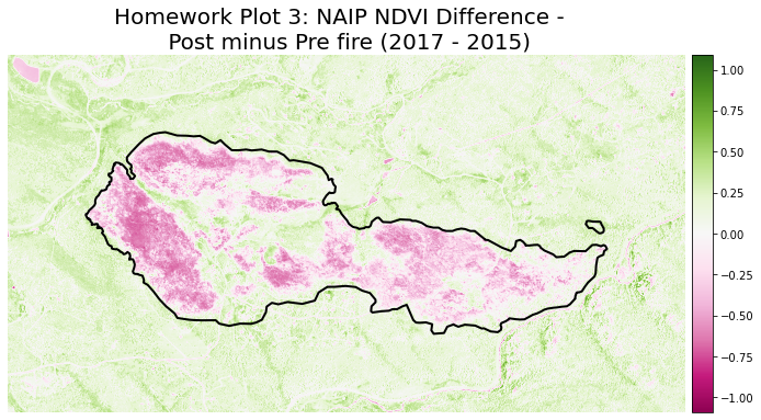 Homework plot 3 NDVI difference using NAIP 2017 - NAIP 2015.