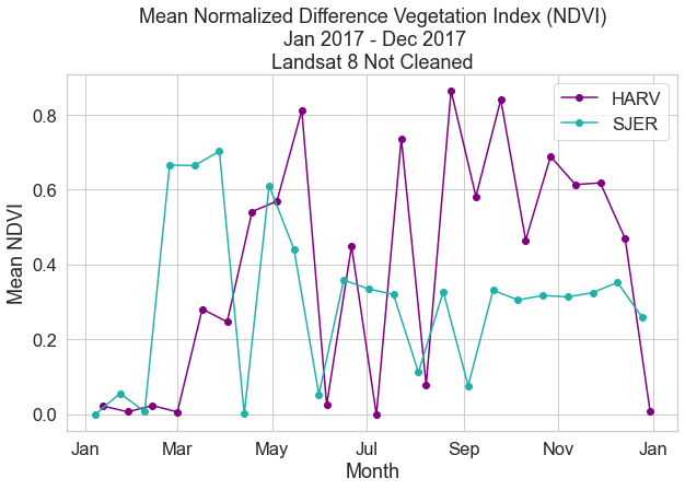 While there can exist month-to-month variability in NDVI values due to natural vegetation changes, the NDVI values for some months in this plot are the result of heavy cloud cover over the site.