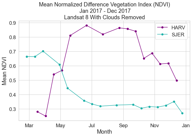 Plot showing NDVI for each time period at both NEON Sites. In this example the cloudy pixels were removed using the pixel_qa cloud mask. Notice that this makes a significant different in the output values. Why do you think this difference is so significant?