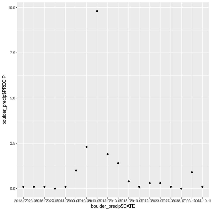 Plot of precip over time that a student should see as output after running code.