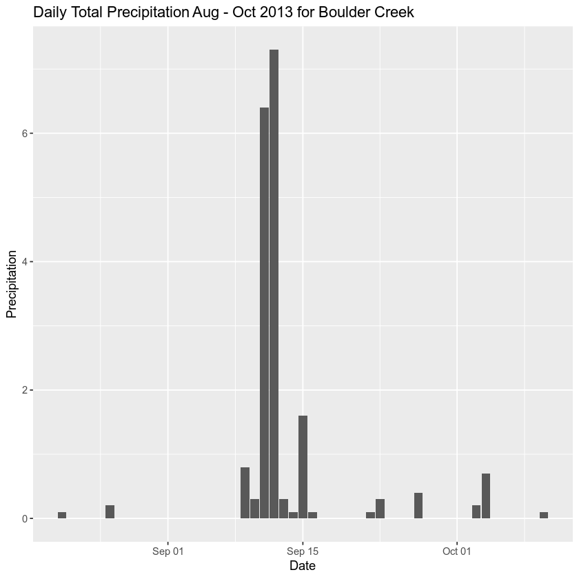 plot 2 precip