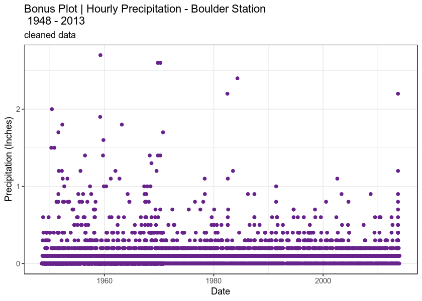 hourly precipitation