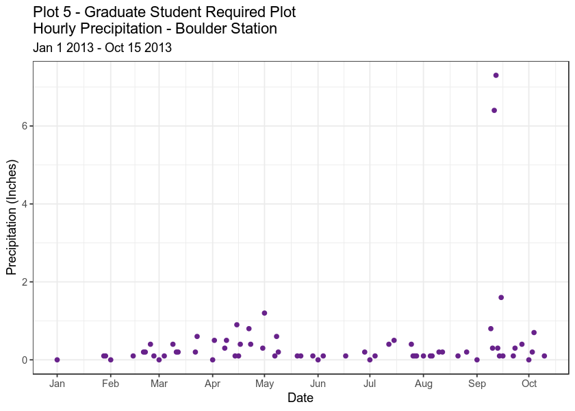 Grad only homework plot 1