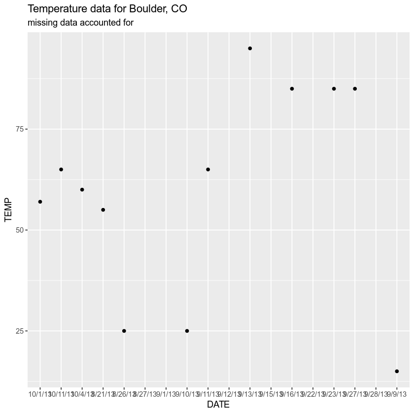 Plot of temperature with missing data accounted for