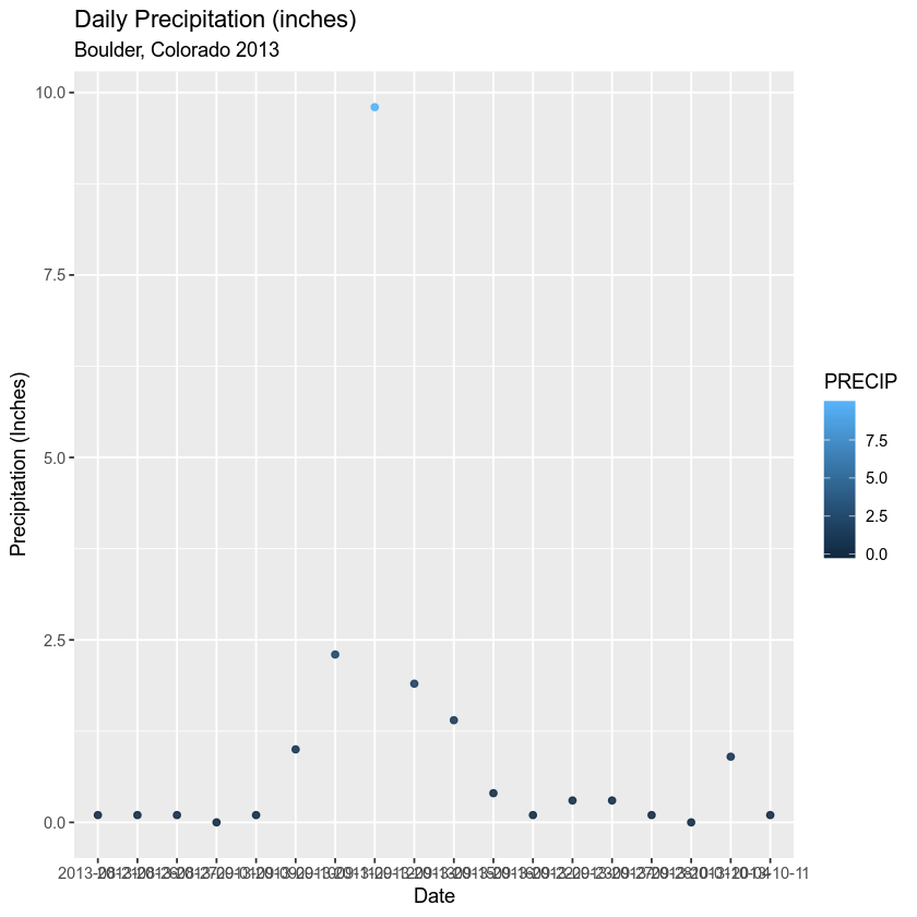 ggplot with labels