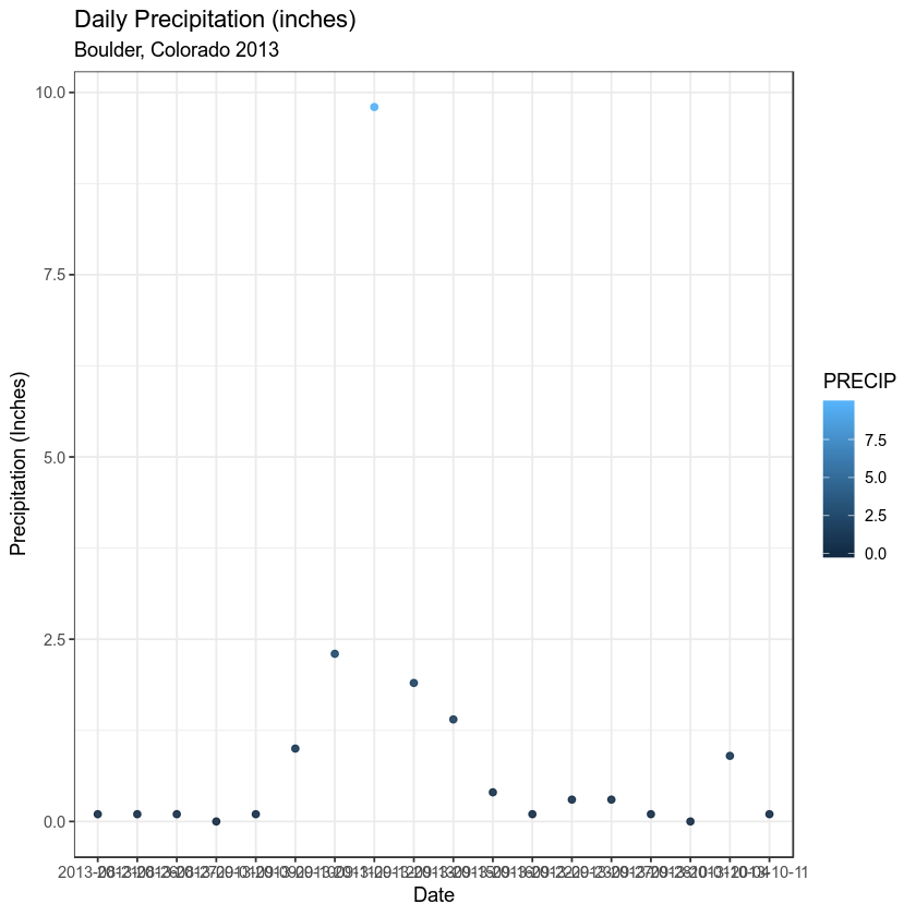 ggplot with labels and themes