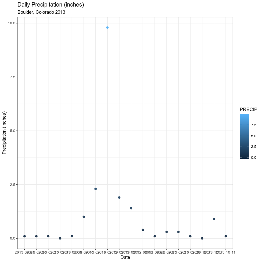 ggplot with labels and themes