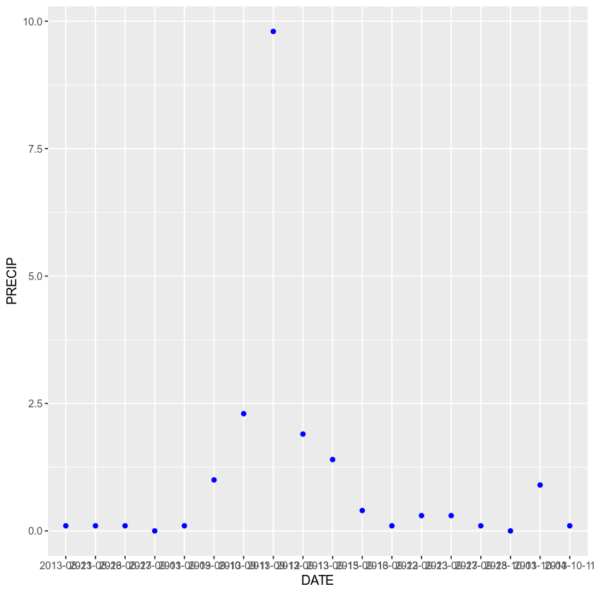 ggplot with blue points