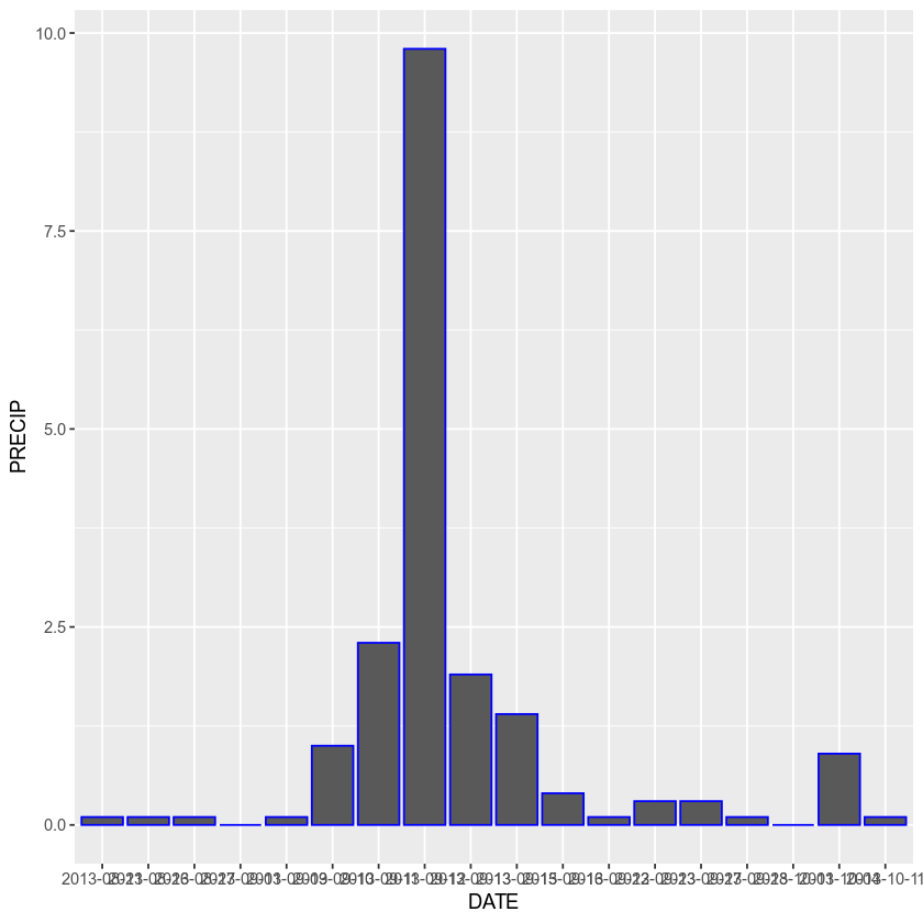 ggplot with blue bars