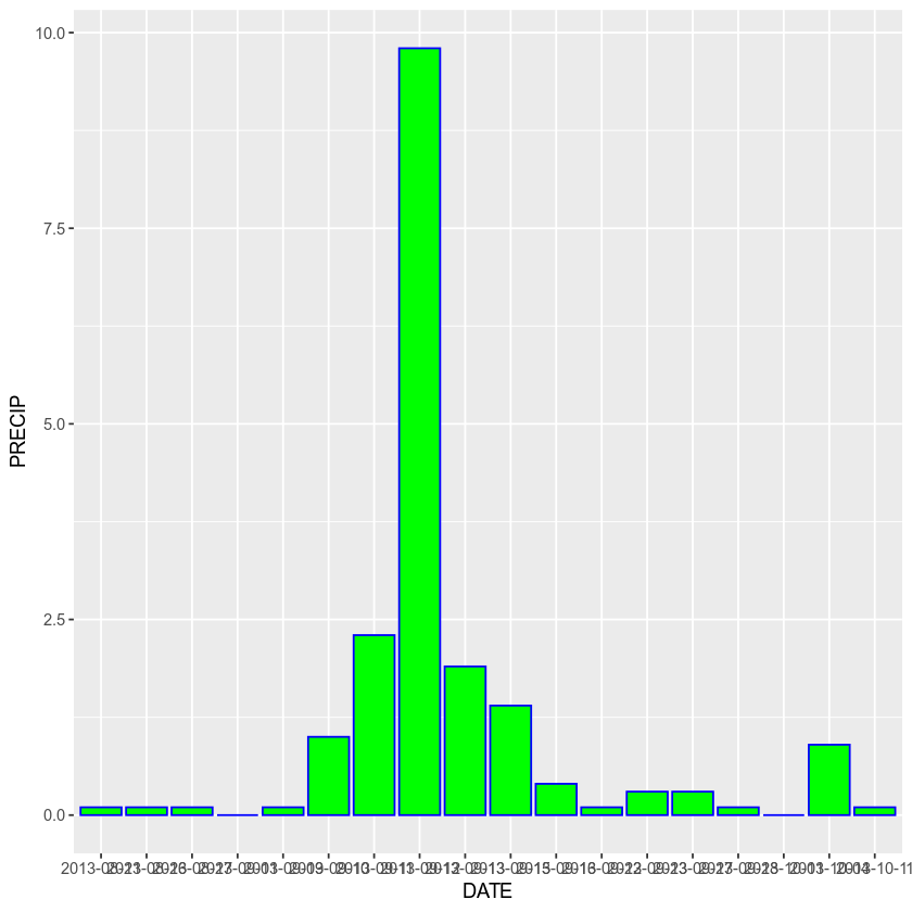 ggplot with green bars