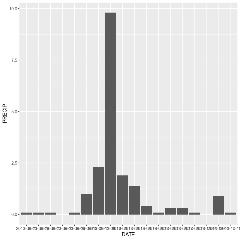 ggplot with bars