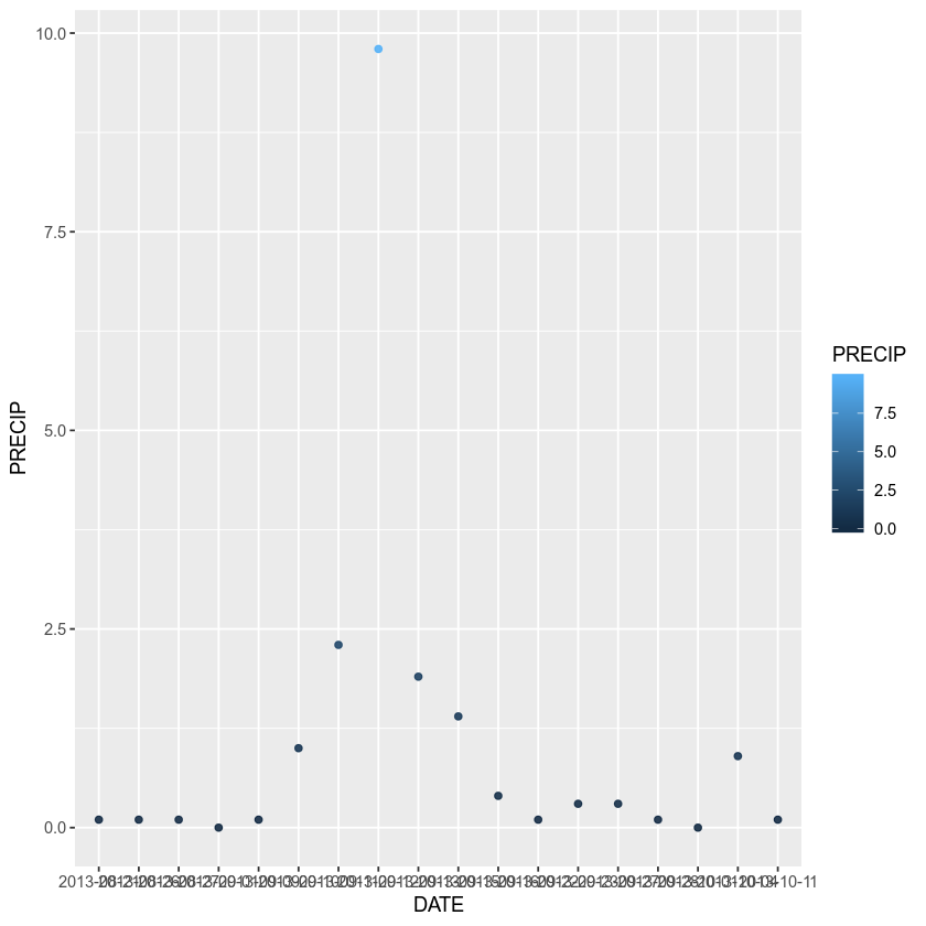 ggplot with colored points