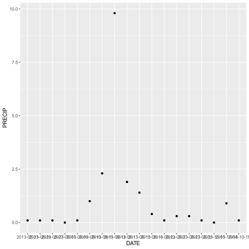 ggplot boulder precip